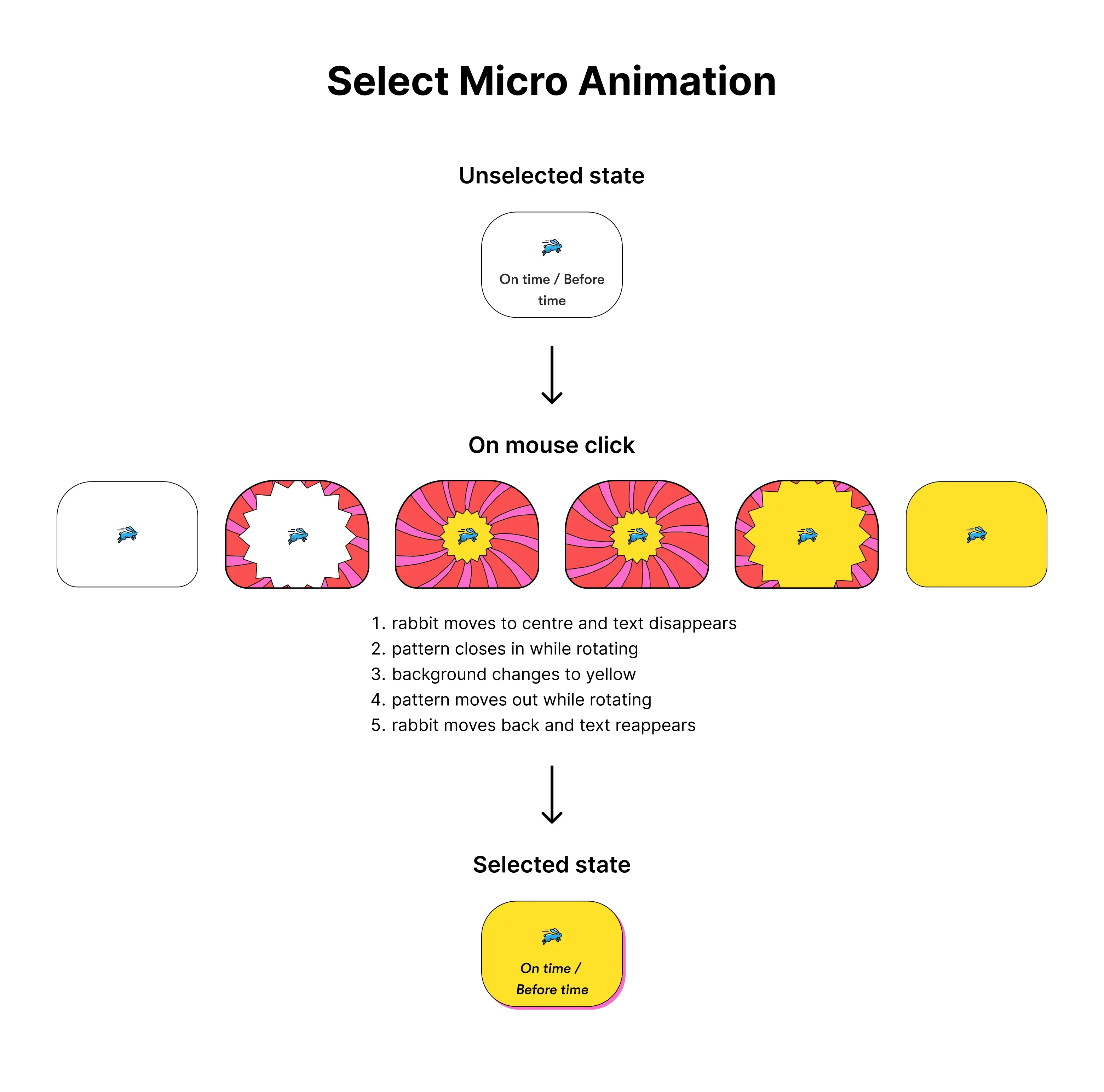 Storyboard of a select state micro-animation from one of our projects