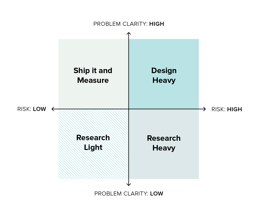 pendo’s research prioritization framework