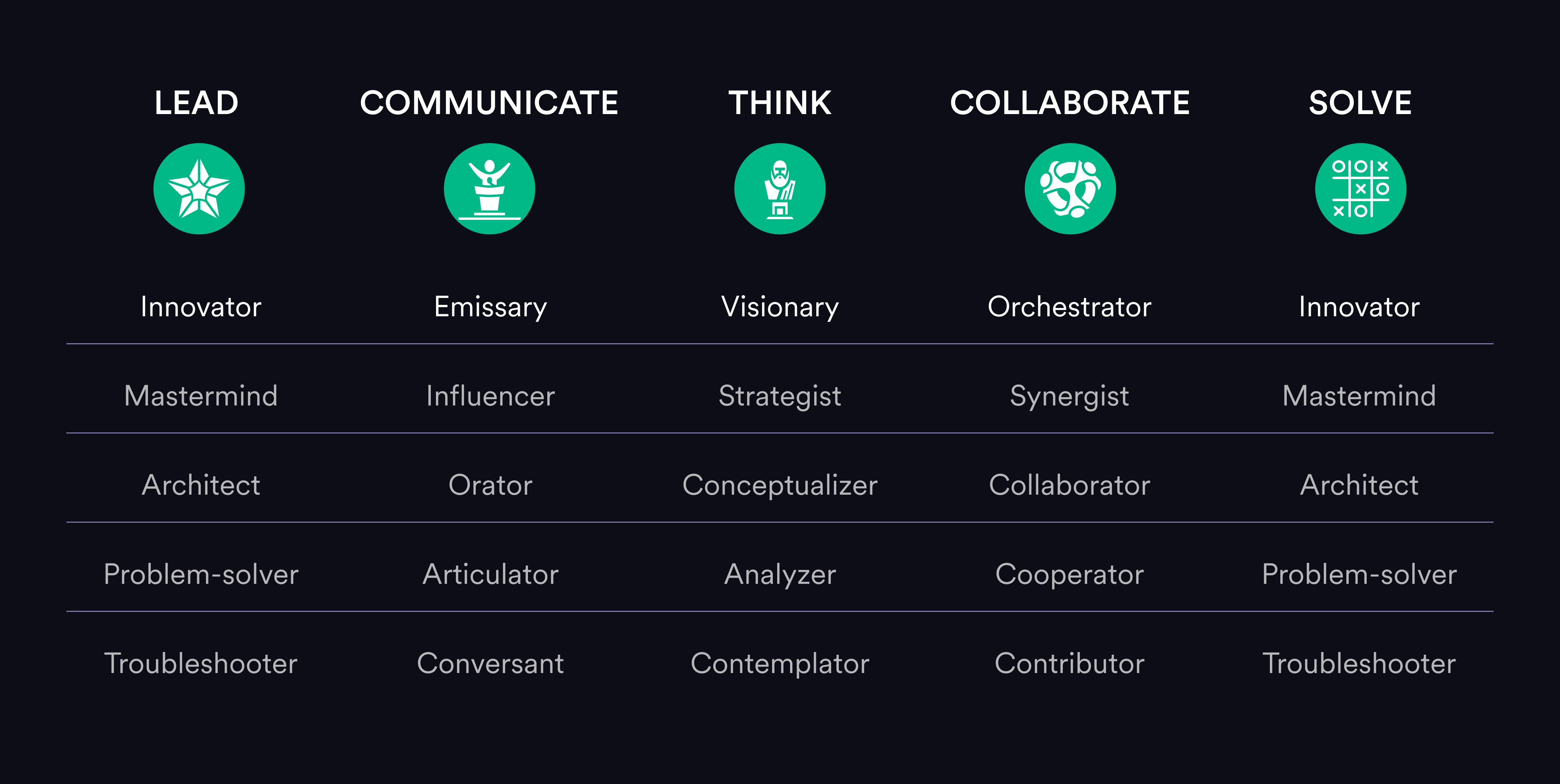 Levels in each core skills